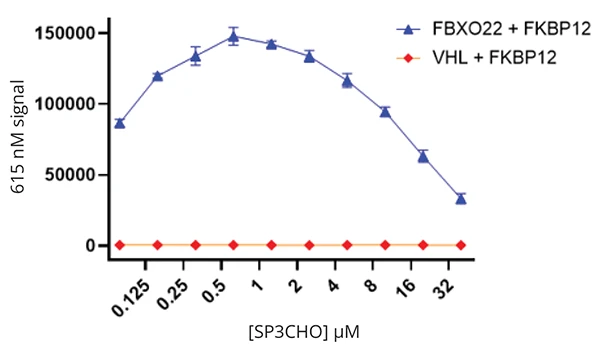 FBXO22 / SKP1 data